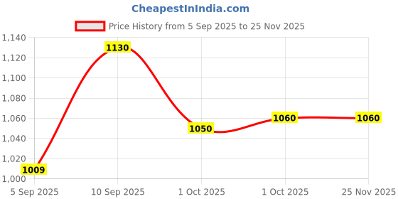 firstcry.com Amaya Decors Playing Cards Platter Set of 4 amaya decors Price History Graph from 5 Sep 2025 to 24 Nov 2025