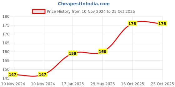 firstcry.com om books international Amazing Colouring Book - English om books international Price History Graph from 10 Nov 2024 to 25 Oct 2025