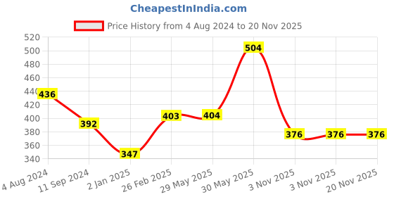 firstcry.com vishv books Amazing Life Cycles (pop-up) -English vishv books Price History Graph from 4 Aug 2024 to 19 Nov 2025