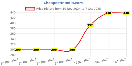 firstcry.com Ambitech 3 In 1 Steam Vaporizer Steam Inhaler Facial Vaporizer - Blue ambitech Price History Graph from 10 Nov 2024 to 7 Oct 2025