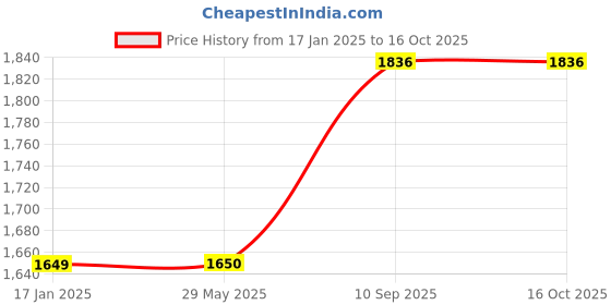 firstcry.com Ambitech Anti Decubitus & Anti Bedsore Air Mattress With Compressor Alternating Pressure System - Brown White ambitech Price History Graph from 17 Jan 2025 to 15 Oct 2025