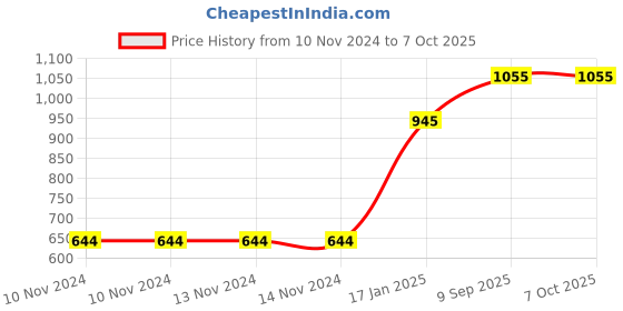 firstcry.com AmbiTech High Accuracy Fingertip Pulse Oximeter - Black ambitech Price History Graph from 10 Nov 2024 to 6 Oct 2025