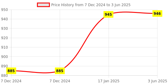 firstcry.com Ambitech Portable Nebulizer Machine - White ambitech Price History Graph from 7 Dec 2024 to 3 Jun 2025
