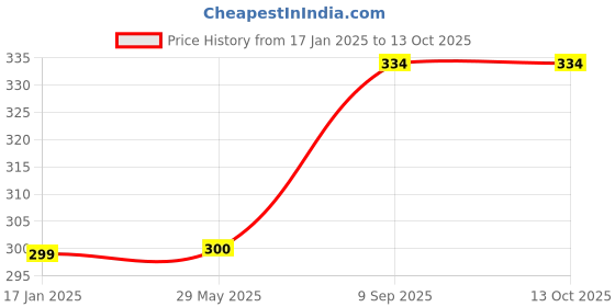 firstcry.com Ambitech Respiratory 3 Ball Lung Exerciser - White ambitech Price History Graph from 17 Jan 2025 to 11 Oct 2025