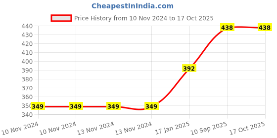 firstcry.com AmbiTech Steam Vaporizer Steam Inhaler Facial Vaporizer - 450 ml ambitech Price History Graph from 10 Nov 2024 to 17 Oct 2025