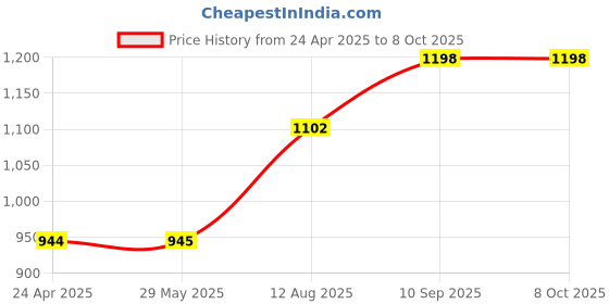 firstcry.com fab n funky Ambulance Theme Manual Push Ride On With Music - Blue fab n funky Price History Graph from 24 Apr 2025 to 8 Oct 2025