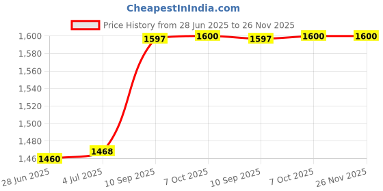firstcry.com American Tourister DIDDLE 4.0BP02 21 L Vehicle Print Backpack Yellow - Height 15 Inches american tourister Price History Graph from 28 Jun 2025 to 26 Nov 2025
