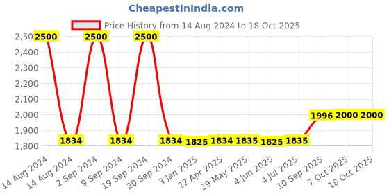 firstcry.com American Tourister Moddle 2.0 Backpack- Height 17 Inches american tourister Price History Graph from 14 Aug 2024 to 17 Oct 2025