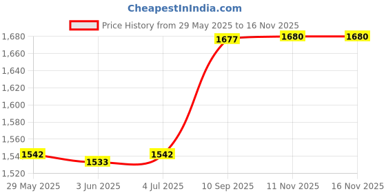 firstcry.com American Tourister OLLIE 4.0 XL Backpack Beach Theme Print Royal Blue - Height 19 Inches american tourister Price History Graph from 29 May 2025 to 15 Nov 2025