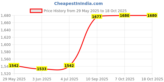 firstcry.com American Tourister OLLIE 4.0 XL Backpack Pop Corn Print Peach - Height 19 Inches american tourister Price History Graph from 29 May 2025 to 18 Oct 2025