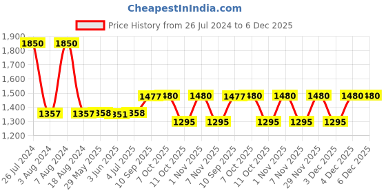 firstcry.com American Tourister Swiddle 3.0 Backpack Super Dude Print Red - 14.5 Inches american tourister Price History Graph from 26 Jul 2024 to 5 Dec 2025