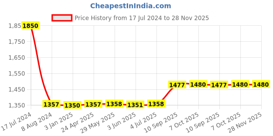 firstcry.com American Tourister Swiddle+ Backpacks - Height 14.57 Inches american tourister Price History Graph from 17 Jul 2024 to 27 Nov 2025
