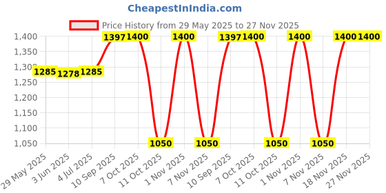 firstcry.com American Tourister Yoodle 4.0 BP 2 Compartments 11.5 Ltrs Backpack with Bird Print Sky Blue - Height 13 Inches american tourister Price History Graph from 29 May 2025 to 27 Nov 2025