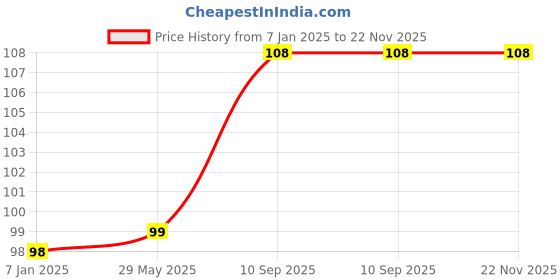 firstcry.com Amfin 0 Number Foil Balloon Cake Topper - Rose Gold amfin Price History Graph from 7 Jan 2025 to 22 Nov 2025