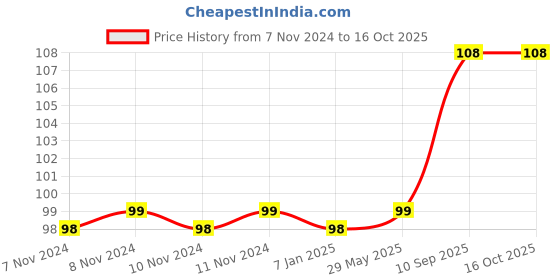firstcry.com Amfin 1 Number Foil Balloon Rose Gold - Height 81.2 cm amfin Price History Graph from 7 Nov 2024 to 16 Oct 2025