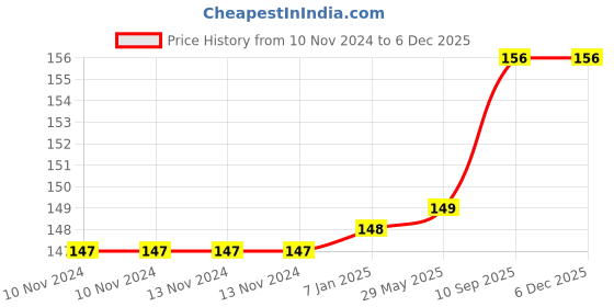 firstcry.com Amfin 12 Inches Balloons with Ribbons Blue - Pack of 31 amfin Price History Graph from 10 Nov 2024 to 5 Dec 2025