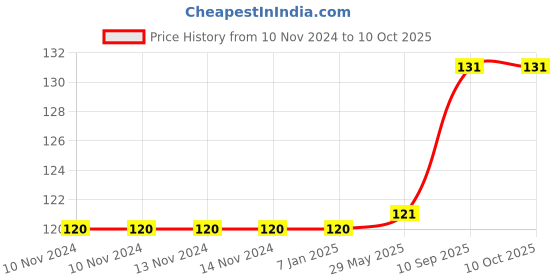 firstcry.com Amfin 4 Number Foil Balloon Silver - Height 81.2 cm amfin Price History Graph from 10 Nov 2024 to 10 Oct 2025