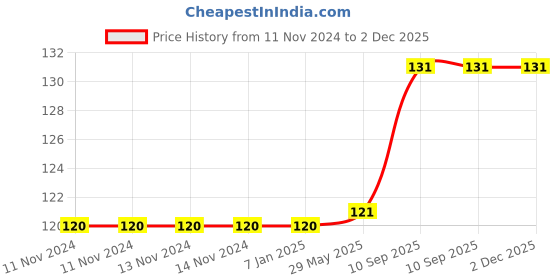 firstcry.com Amfin 6 Number Foil Balloon Silver - Height 81.2 cm amfin Price History Graph from 11 Nov 2024 to 2 Dec 2025