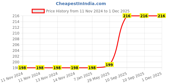 firstcry.com Amfin 9 Inches Star Shaped Foil Balloons with Ribbon Blue Sliver - Pack of 25 amfin Price History Graph from 11 Nov 2024 to 30 Nov 2025