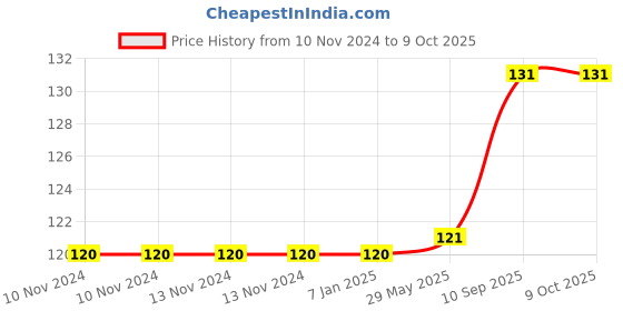 firstcry.com Amfin 9 Number Foil Balloon - Golden amfin Price History Graph from 10 Nov 2024 to 8 Oct 2025