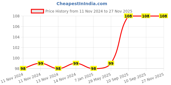 firstcry.com Amfin 9 Number Foil Balloon Rose Gold - Height 81.2 cm amfin Price History Graph from 11 Nov 2024 to 27 Nov 2025