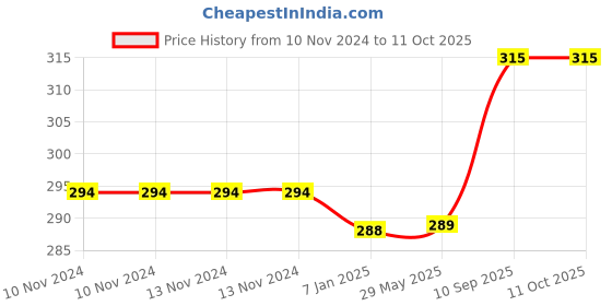firstcry.com amfin AMFI Heart Shaped Balloons Red - Pack of 25 amfin Price History Graph from 10 Nov 2024 to 10 Oct 2025