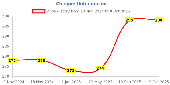firstcry.com amfin AMFIN® Happy Birthday Kit - Pack of 34 amfin Price History Graph from 10 Nov 2024 to 9 Oct 2025