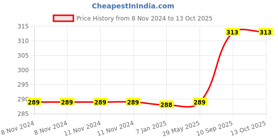 firstcry.com AMFIN Astronaut and Space balloon Theme Birthday Foil Balloons Multicolour - Pack of 5 amfin Price History Graph from 8 Nov 2024 to 12 Oct 2025
