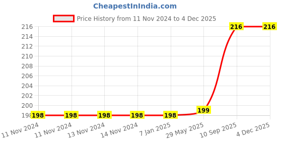 firstcry.com AMFIN Baby Boy Hanging for Baby Announcement - Multicolour amfin Price History Graph from 11 Nov 2024 to 3 Dec 2025