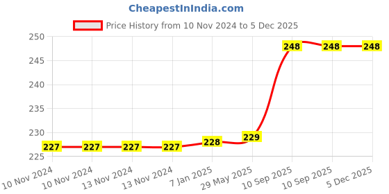 firstcry.com Amfin Baby Shower Balloons Decoration Kit Multicolour - Pack of 20 amfin Price History Graph from 10 Nov 2024 to 4 Dec 2025
