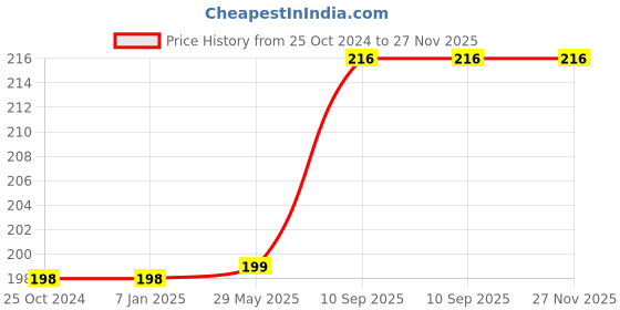 firstcry.com Amfin Balloons With 2 Ribbon Rolls Blue Silver - Pack of 20 amfin Price History Graph from 25 Oct 2024 to 26 Nov 2025