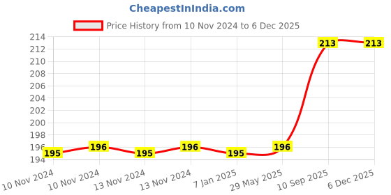 firstcry.com Amfin Balloons With 2 Ribbon Rolls Pink - Pack of 22 amfin Price History Graph from 10 Nov 2024 to 5 Dec 2025