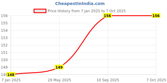 firstcry.com Amfin Balloons With Polka Dot Print Pack of 30 - Multicolour amfin Price History Graph from 7 Jan 2025 to 7 Oct 2025