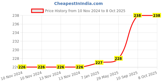 firstcry.com Amfin Balloons With Polka Dot Print Pack of 50 - Black Red amfin Price History Graph from 10 Nov 2024 to 8 Oct 2025