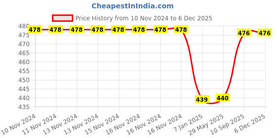 firstcry.com AMFIN Birthday Decoration Combo - Blue amfin Price History Graph from 10 Nov 2024 to 5 Dec 2025