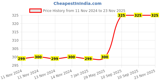 firstcry.com Amfin Birthday Decoration Combo Set Golden - Pack of 3 amfin Price History Graph from 11 Nov 2024 to 22 Nov 2025