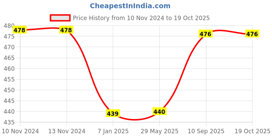 firstcry.com AMFIN Birthday Party Decoration Items Combo Black - Pack of 117 amfin Price History Graph from 10 Nov 2024 to 19 Oct 2025