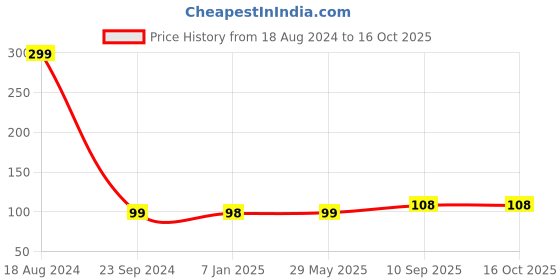 firstcry.com Amfin Curling Ribbion Multicolor - Pack of 6 amfin Price History Graph from 18 Aug 2024 to 16 Oct 2025