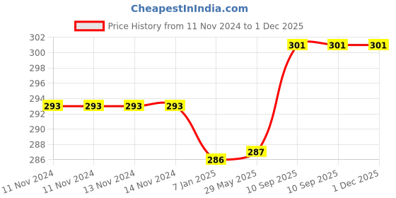 firstcry.com AMFIN Dark Green Metallic Balloons - Pack Of 100 amfin Price History Graph from 11 Nov 2024 to 30 Nov 2025
