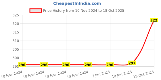 firstcry.com Amfin First Birthday Decoration Combo Blue - Pack of 8 amfin Price History Graph from 10 Nov 2024 to 18 Oct 2025