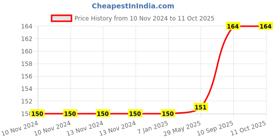 firstcry.com Amfin Foil And Confetti Balloons With Ribbon Black - Pack Of 20 amfin Price History Graph from 10 Nov 2024 to 11 Oct 2025