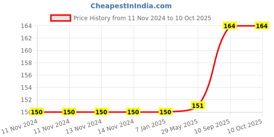 firstcry.com Amfin Foil And Confetti Balloons With Ribbon Red - Pack Of 20 amfin Price History Graph from 11 Nov 2024 to 10 Oct 2025