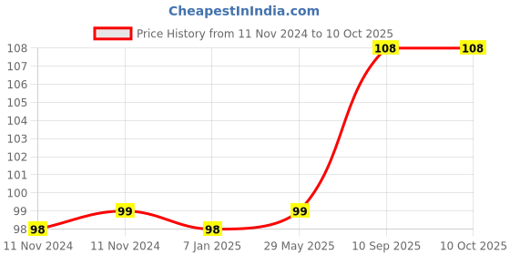 firstcry.com Amfin Foil Balloons Floral Print Pack of 2 - Black amfin Price History Graph from 11 Nov 2024 to 9 Oct 2025