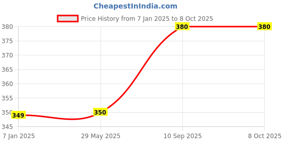 firstcry.com AMFIN Foil Balloons  Heart Shape Pack of 20 - Red amfin Price History Graph from 7 Jan 2025 to 8 Oct 2025