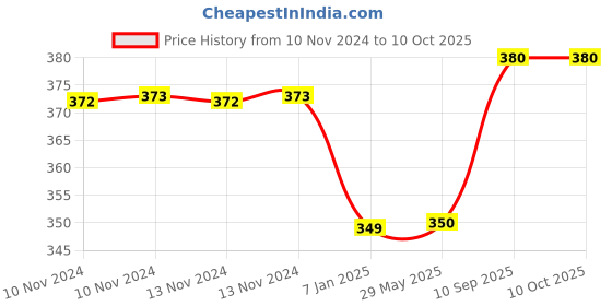 firstcry.com AMFIN Foil Balloons  Heart Shape Peach - Pack of 20 amfin Price History Graph from 10 Nov 2024 to 9 Oct 2025