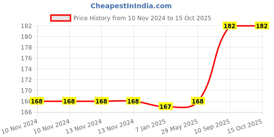 firstcry.com Amfin Foil Balloons Multicolour -  Pack of 5 amfin Price History Graph from 10 Nov 2024 to 15 Oct 2025