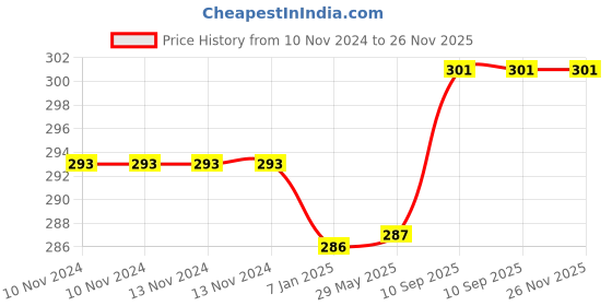 firstcry.com AMFIN Golden Metallic Balloons - Pack Of 100 amfin Price History Graph from 10 Nov 2024 to 25 Nov 2025