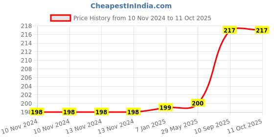 firstcry.com AMFIN Handy Air Balloon Pump for Festive Event Birthday Party - (Any Random Colour Will Be Send) amfin Price History Graph from 10 Nov 2024 to 11 Oct 2025