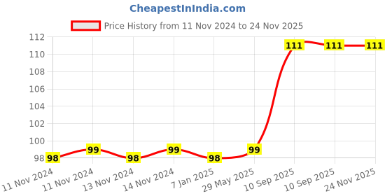 firstcry.com Amfin Happy Birthday Alphabets Candle Pack of 13 - Silver amfin Price History Graph from 11 Nov 2024 to 23 Nov 2025
