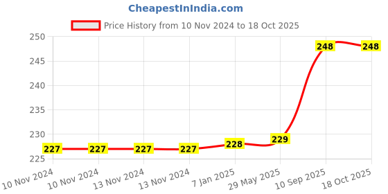 firstcry.com Amfin Happy Birthday Balloon Beach Theme Multicolor - Pack of 4 amfin Price History Graph from 10 Nov 2024 to 18 Oct 2025